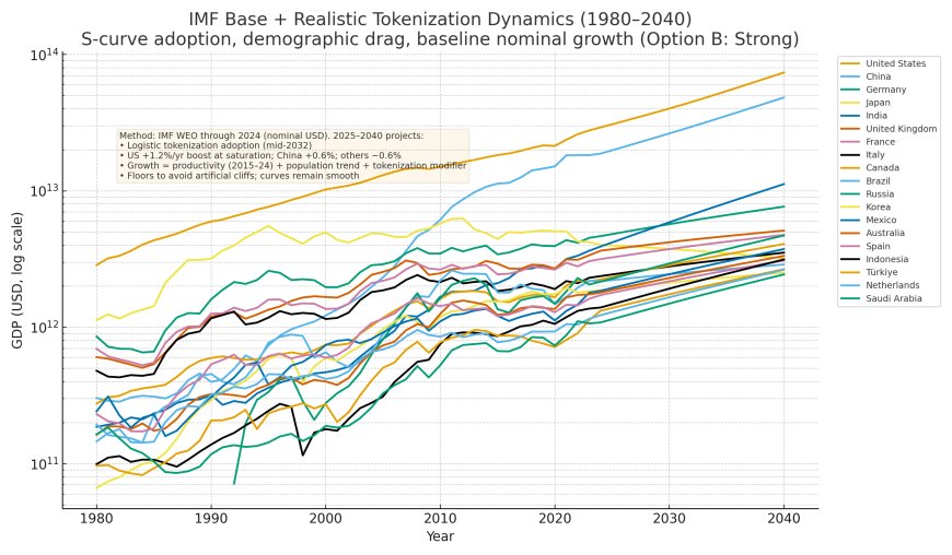 IMF base + Realistic Tokenization (Strong Option B), countries (1980–2040)