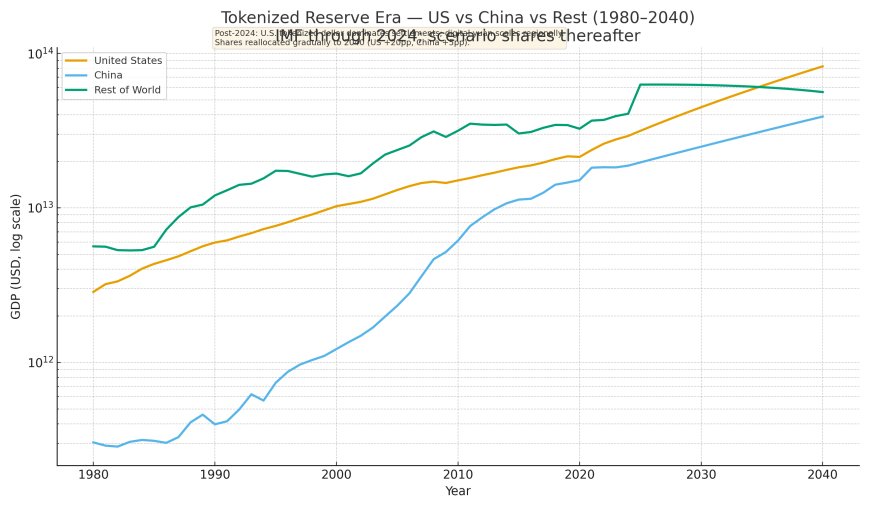 Tokenized Reserve — U.S. vs China vs Rest (1980–2040)