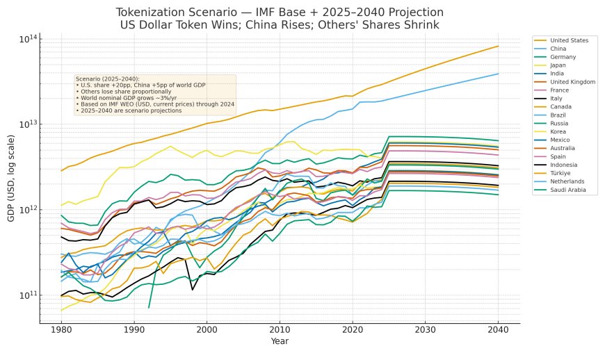Tokenization Scenario — IMF base + 2025–2040 projection (countries)