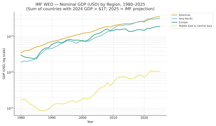 IMF WEO — nominal GDP by region (>1T), 1980–2025