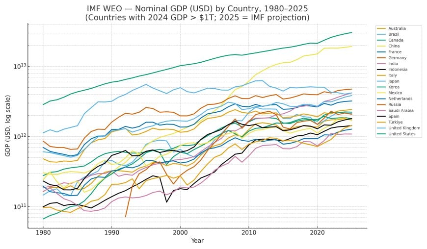 IMF WEO — nominal GDP by country (>1T), 1980–2025