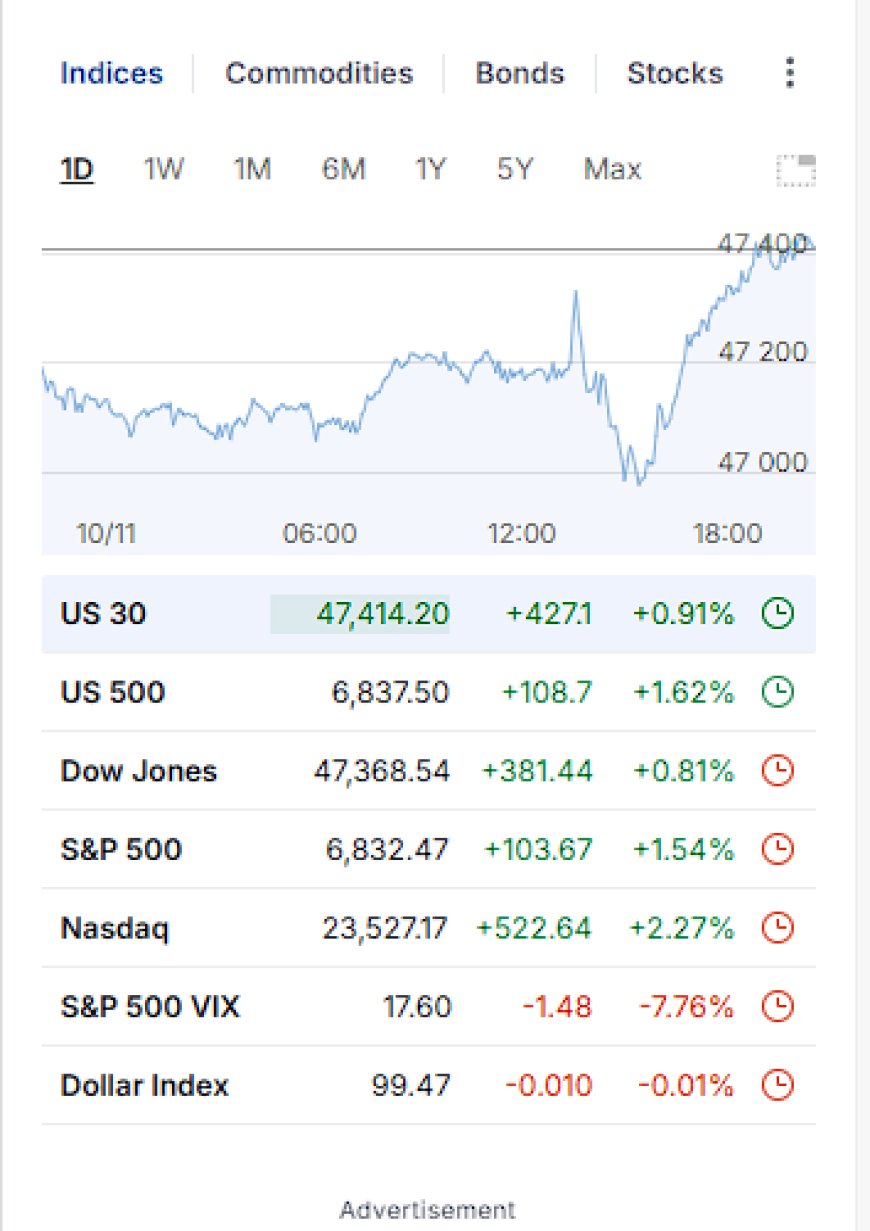 Markets Melt Higher as Liquidity Pressure Softens — Daily Wrap-Up (Nov 10, 2025)