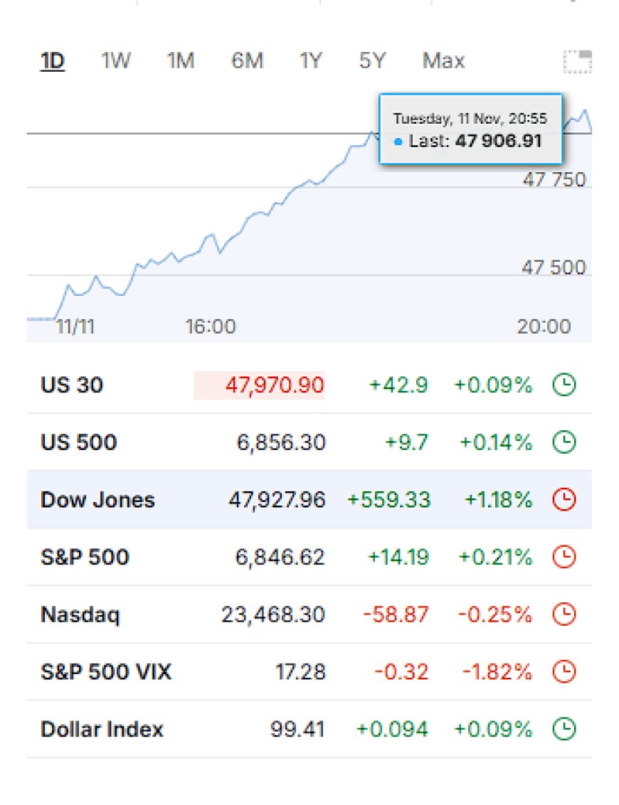 Dow Hits Record as Long-End Anchors — Nov 11, 2025 Market Wrap