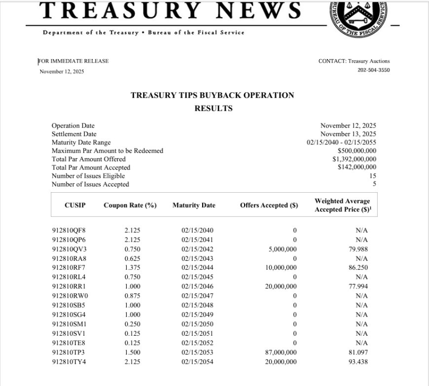 Treasury Retires $142 Million in TIPS — Quiet Confirmation of the Buyback Era