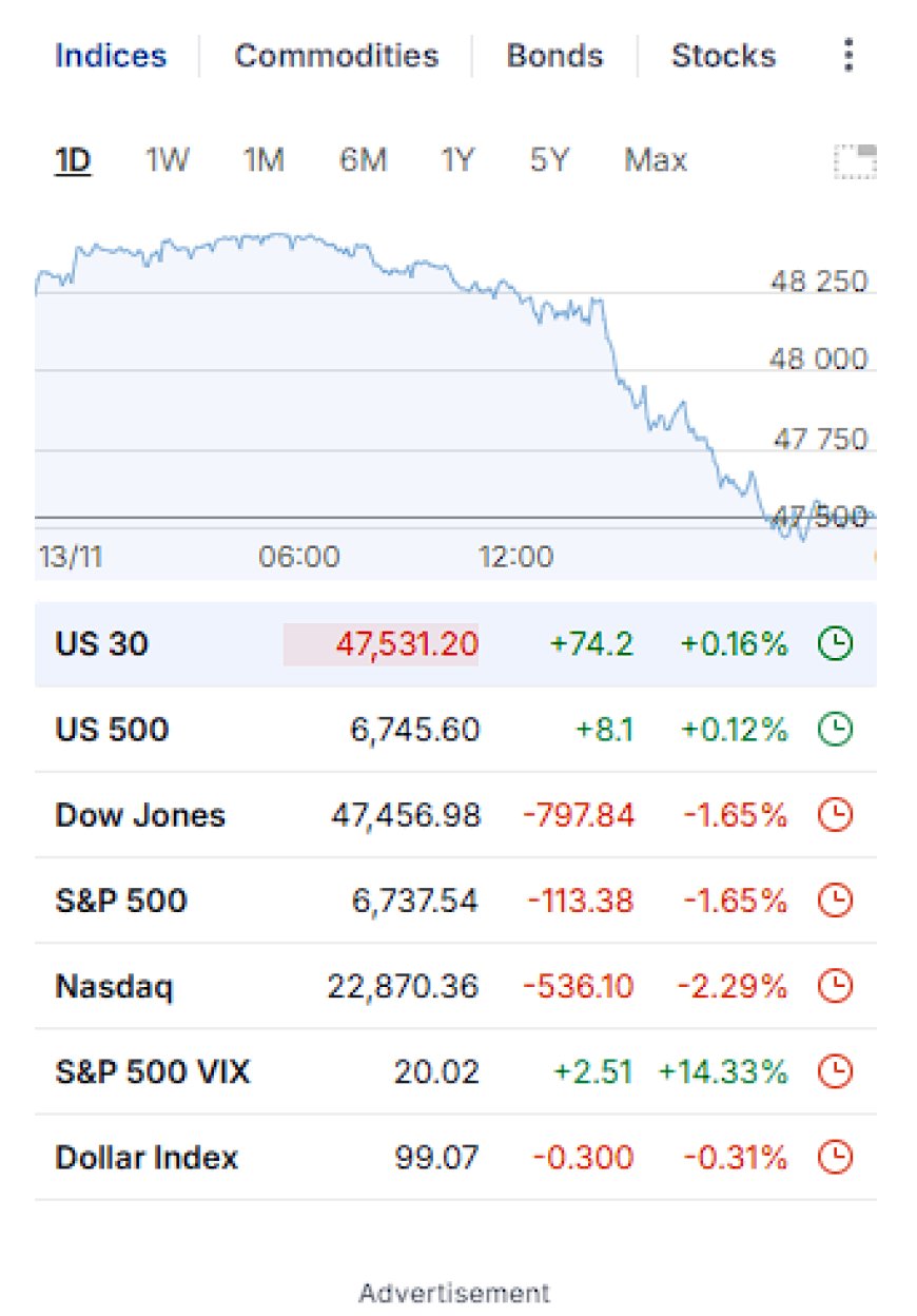 Intraday chart and closing levels for US 30, S&P 500, Nasdaq, and Dollar Index on November 13, 2025