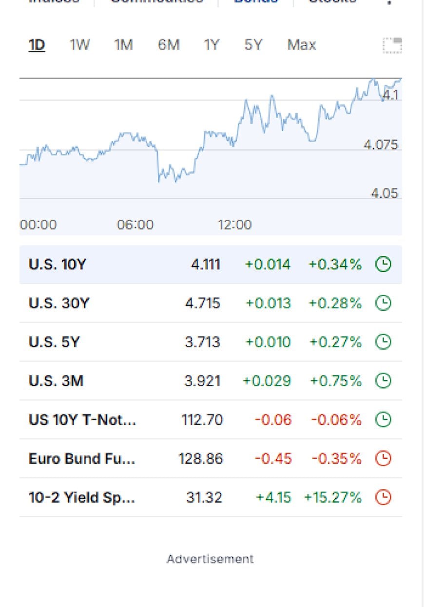 US Treasury yields curve and intraday move for November 13, 2025