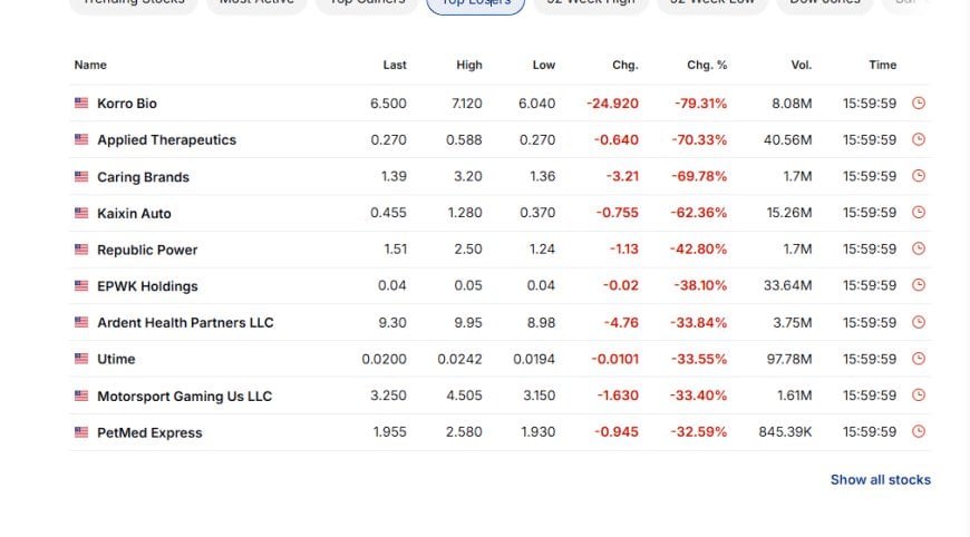 Top losing US stocks for November 13, 2025