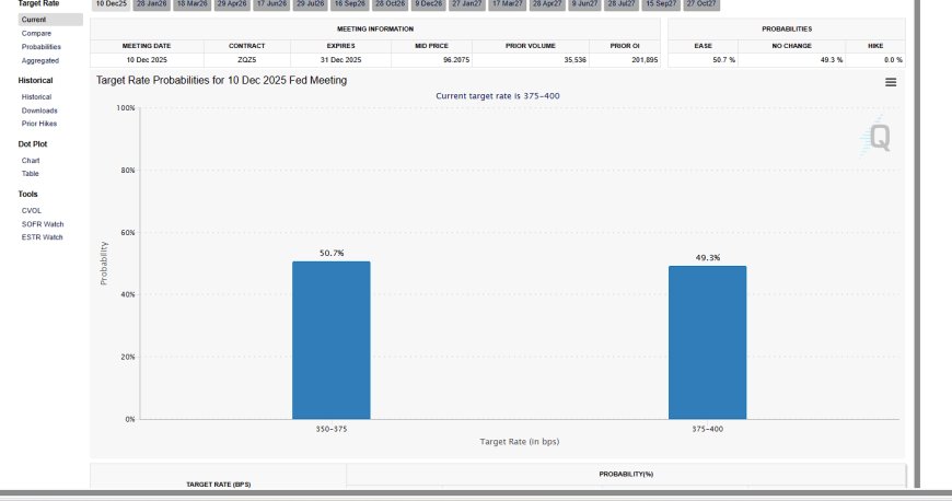 CME FedWatch probability bars for December 10, 2025 FOMC meeting