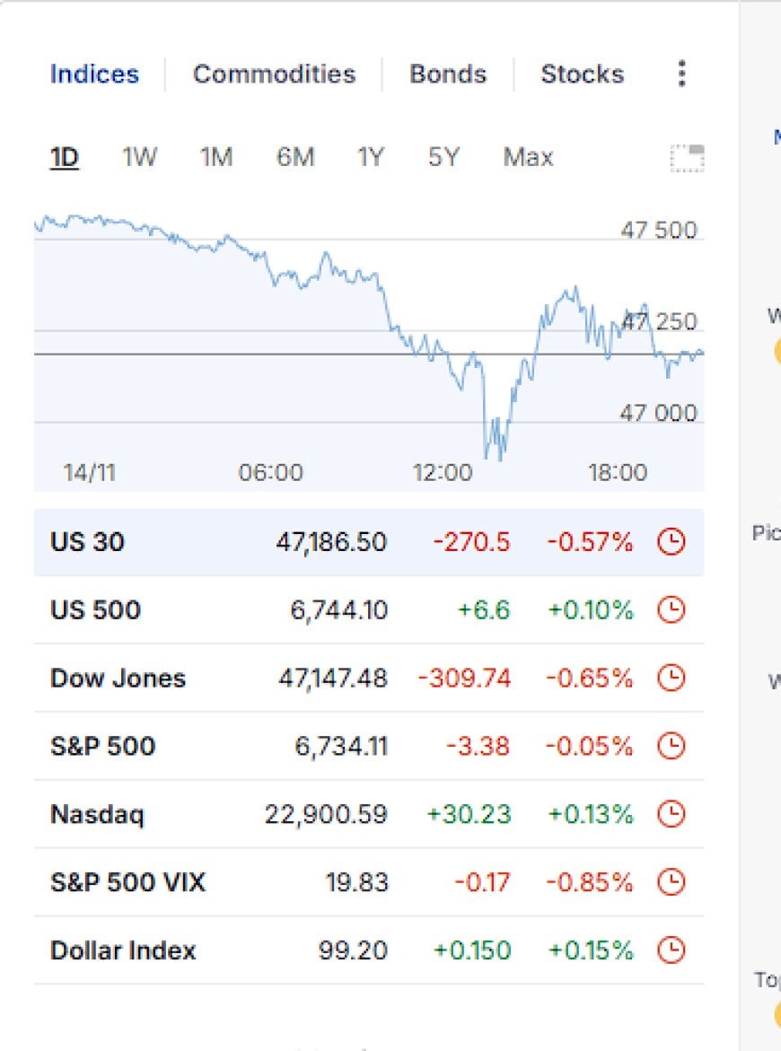 Intraday chart of major U.S. equity indices showing a sharp midday drop and partial recovery.