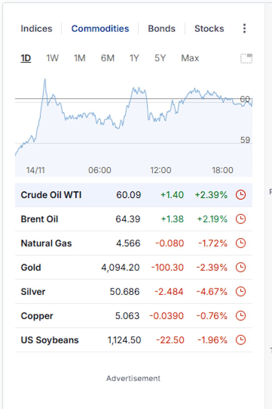 Intraday commodities panel showing crude oil higher while gold and silver sell off.