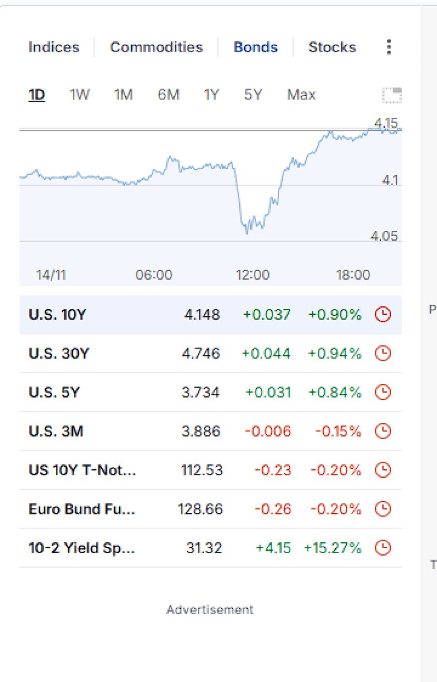 The Weekly Market Wrap: The Week the 10-Year Stopped Listening