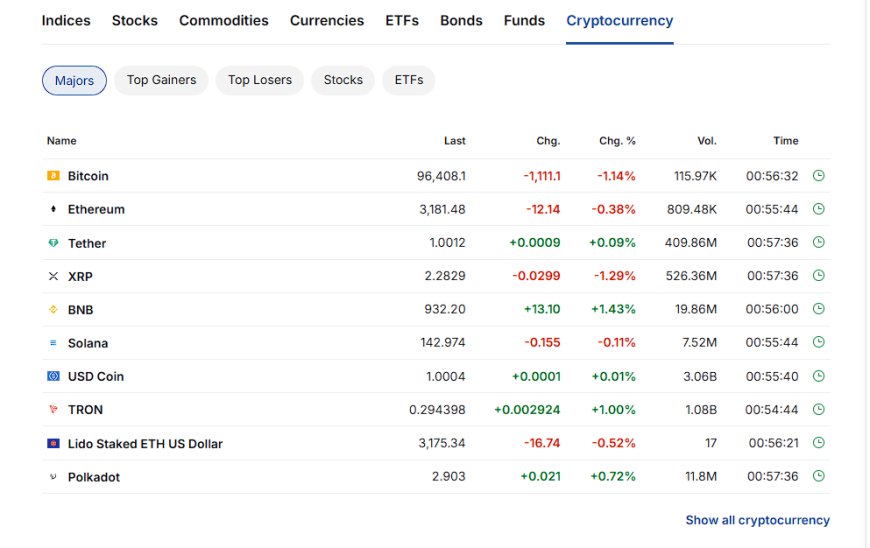 Major cryptocurrency prices showing Bitcoin and Ethereum slightly lower on the day alongside modest moves in other large-cap coins.
