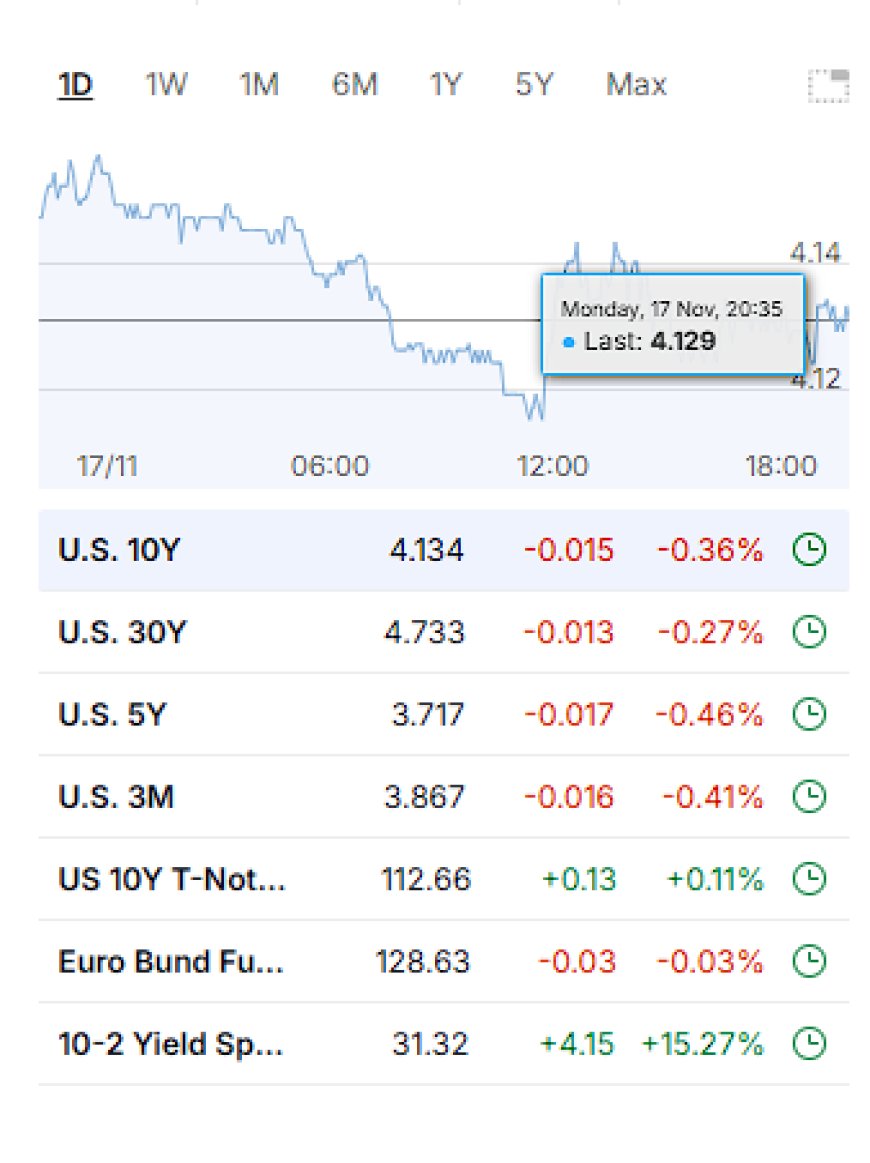 Market Wrap – November 17, 2025: Everything Red, but the 10-Year Still Runs the Show