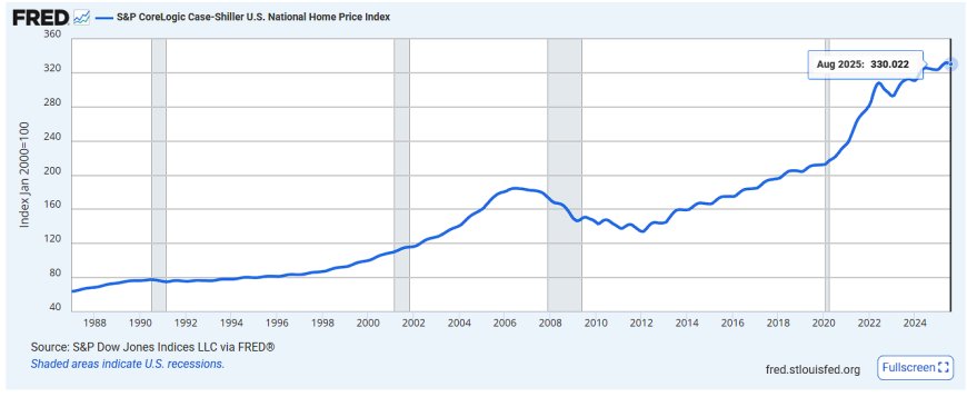 The Quiet Crisis: Rising Foreclosures, Falling Rents, and the Stress Building Beneath the U.S. Housing Market