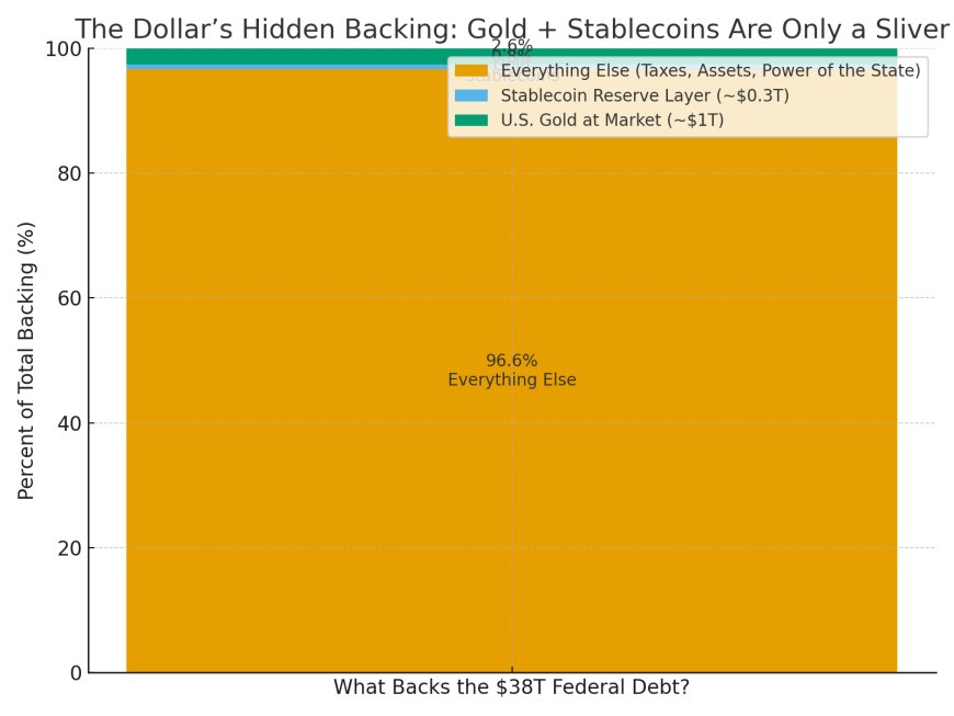 The $42 Illusion: How the Market Repriced America’s Gold and Accidentally Revealed the Dollar’s Hidden Backing
