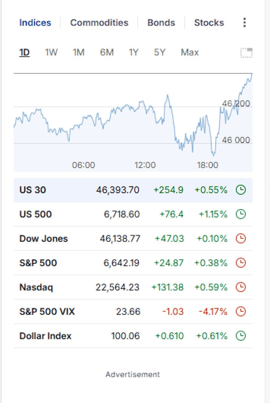 Major U.S. equity indices snapshot for November 19, 2025