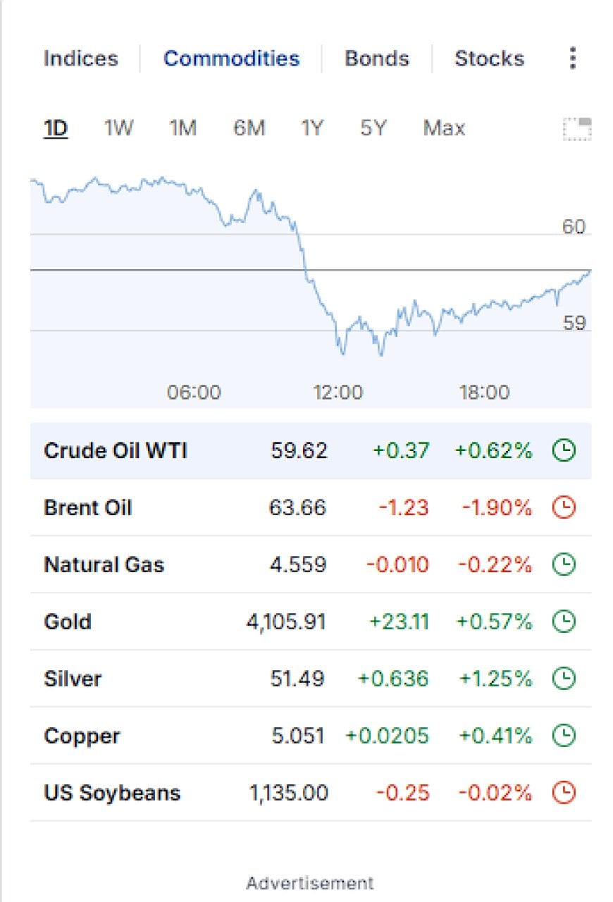 Intraday moves in crude oil, gold, and silver on November 19, 2025