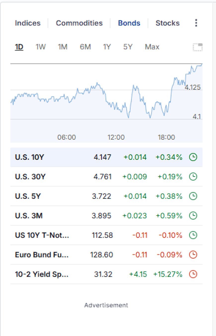 U.S. Treasury yield curve snapshot with focus on the 10-year
