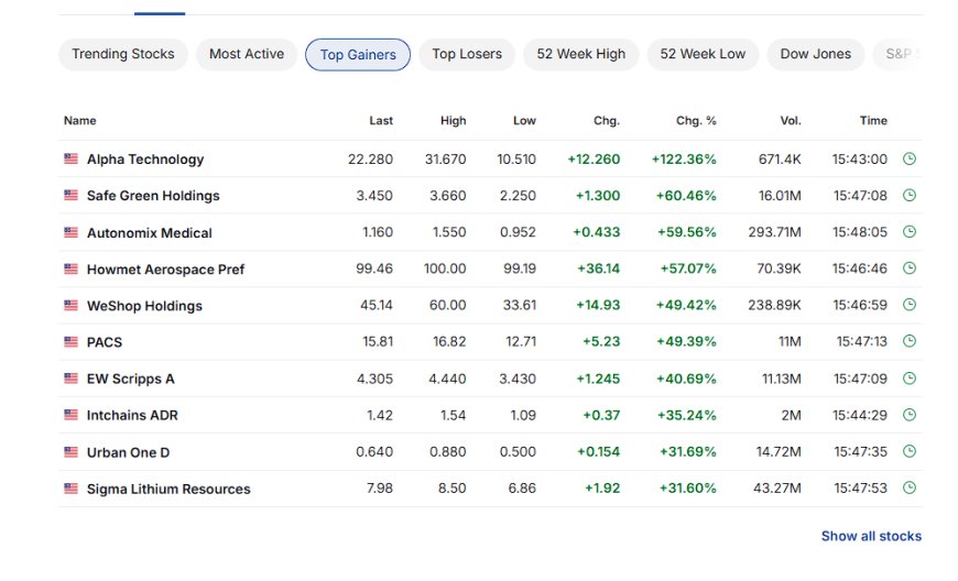 Performance snapshot of major U.S. sectors and mega-cap AI names