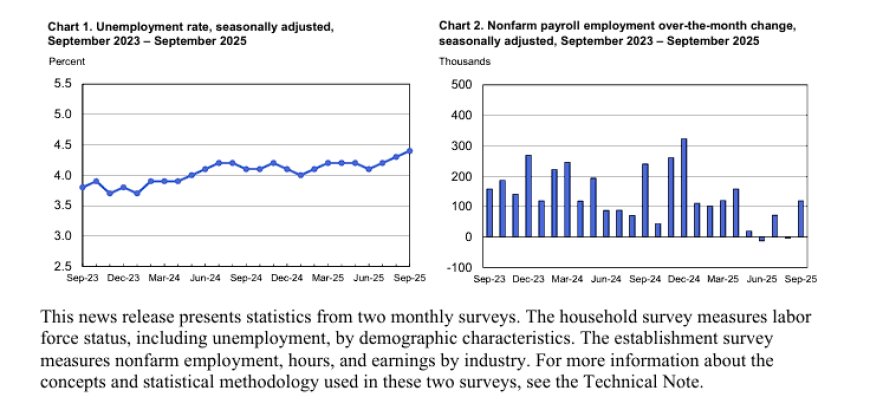 Jobs on Pause: September 2025’s Delayed Report and the Great Employment Plateau