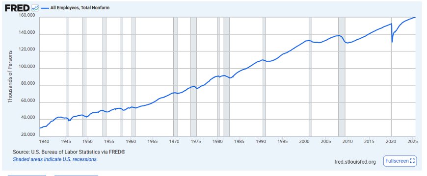 BLS Chart of monthly nonfarm payroll change, seasonally adjusted, September 2023 through September 2025.