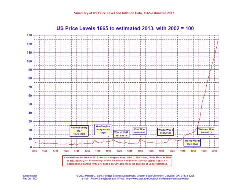 From 1665 to QE Infinity: Answering a 2012 Inflation Question