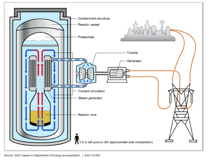 Small Modular and Micro‑Reactors (SMRs) for AI and Data‑Centre Power: global technologies, companies and deployment outlook