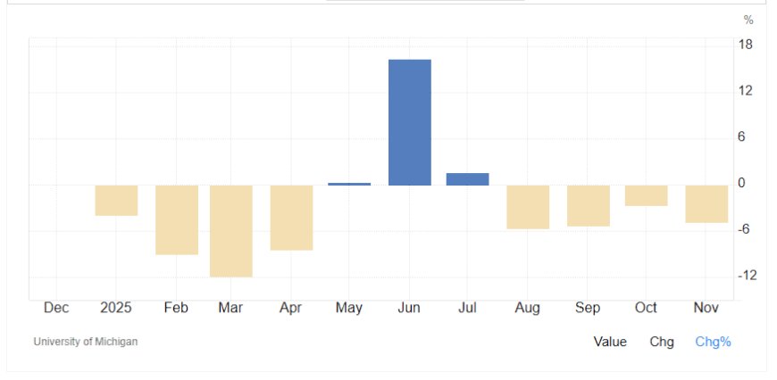 Morning Macro Report: Confidence Falls, Housing Cools, Inflation Splits, and Labor Weakens