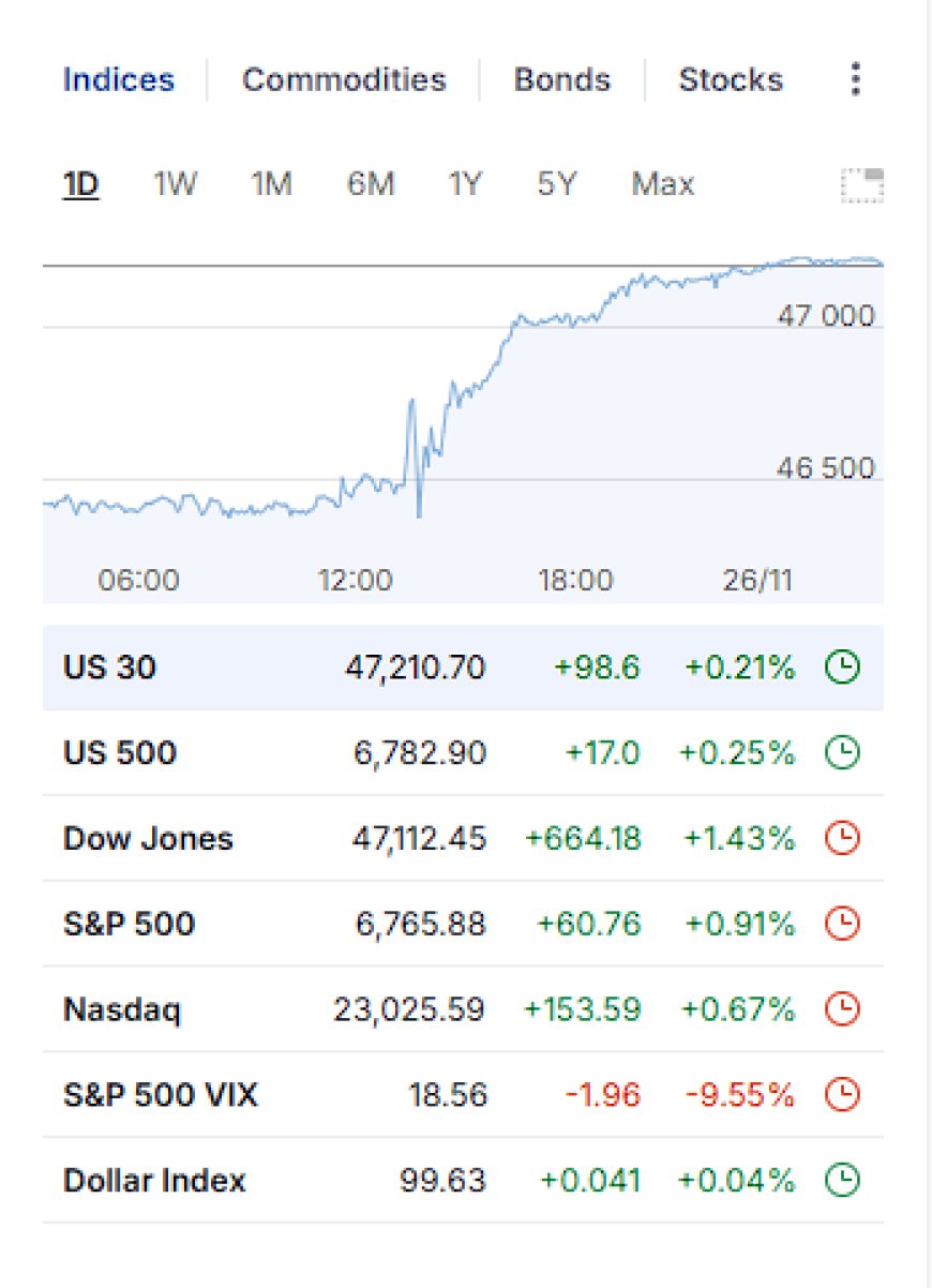 Quick Market Wrap-Up: Fed Cut Bets Drive a Broad Risk-On Rally (Nov 25, 2025)