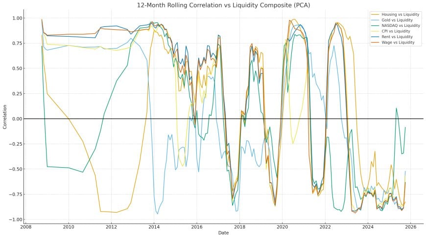 Hard Assets Follow Liquidity, Not Inflation — A Full Data Reconstruction
