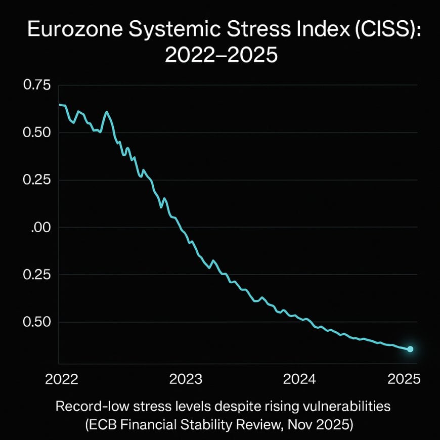 ECB Financial-Stability Warning: Why Near-Zero CISS Is Dangerous