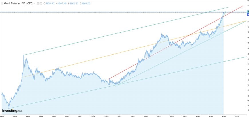 Gold Didn’t Moon — It Locked Into a New Liquidity Rail