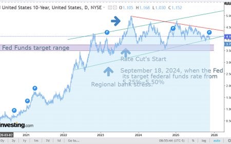 The 10-Year Isn’t Misbehaving — It’s Warning the System Is Out of Liquidity