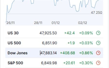 Market Wrap-Up 12/3/2025: Risk Rally, Yield Drift, and the Crypto Rebound