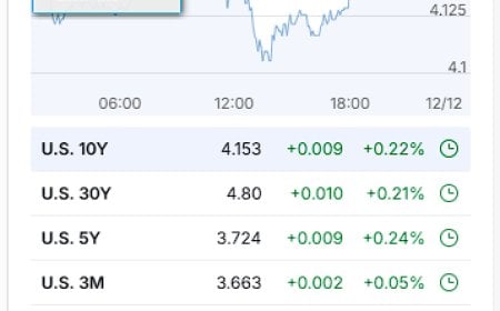 Market Wrap – December 11, 2025: Post-Cut Melt-Up, Oracle Shock, and a Stubborn Front End