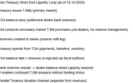 The Short-End Liquidity Loop: How T-Bills Became a Permanent Monetary Conveyor Belt