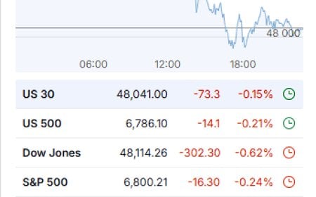 Market Wrap – December 16, 2025: Delayed Jobs Print, Energy Weakness, AI Leadership Holds as the Curve Reprices Quietly