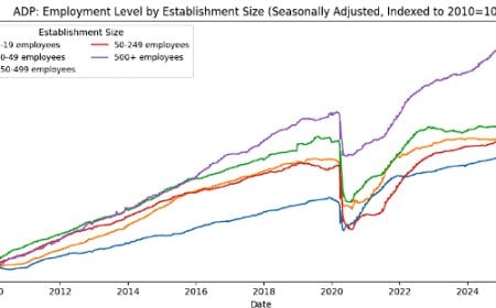 ADP Just Printed a Split Labor Market: Small Firms Cut, Mid/Large Firms Hire