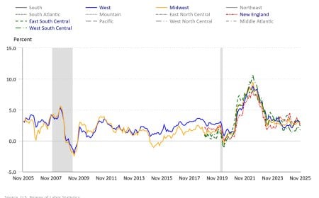 CPI (November 2025): Headline Cooling, Energy Re-Acceleration, and the “Two-Month CPI” Problem