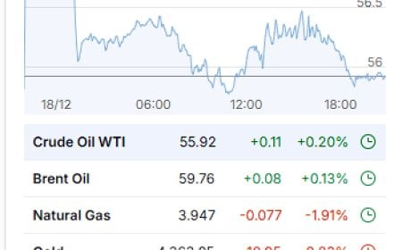 Market Wrap – December 18, 2025: Equities Higher, Bonds Bid, Metals Volatile, Crypto Lags