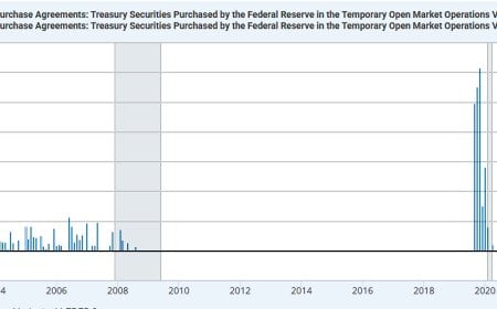 The 10-Year Treasury Pattern and the Return of Repo Operations