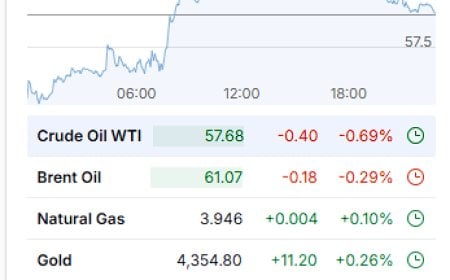 Market Wrap-Up 12/29/2025: Commodity Unwind, Yield Signals, and Year-End Rotation