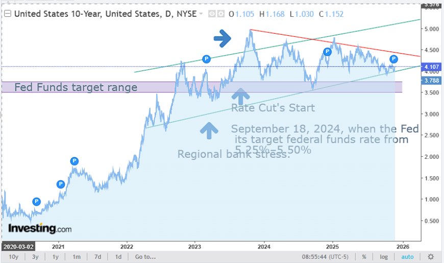 The 10-Year Isn’t Misbehaving — It’s Warning the System Is Out of Liquidity