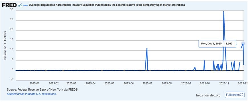 The Day QT Died and QE Began: December 1, 2025 — The Quiet Restart of the Liquidity Engine
