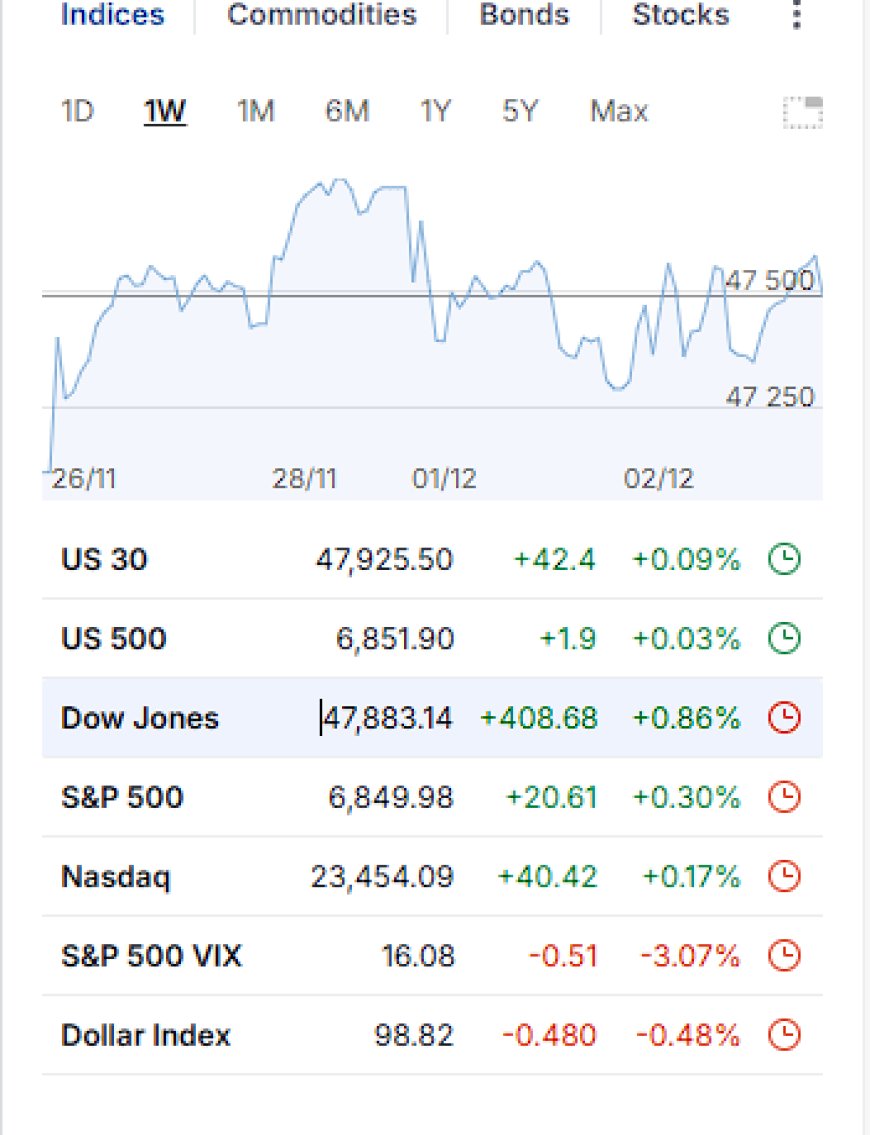 Market Wrap-Up 12/3/2025: Risk Rally, Yield Drift, and the Crypto Rebound
