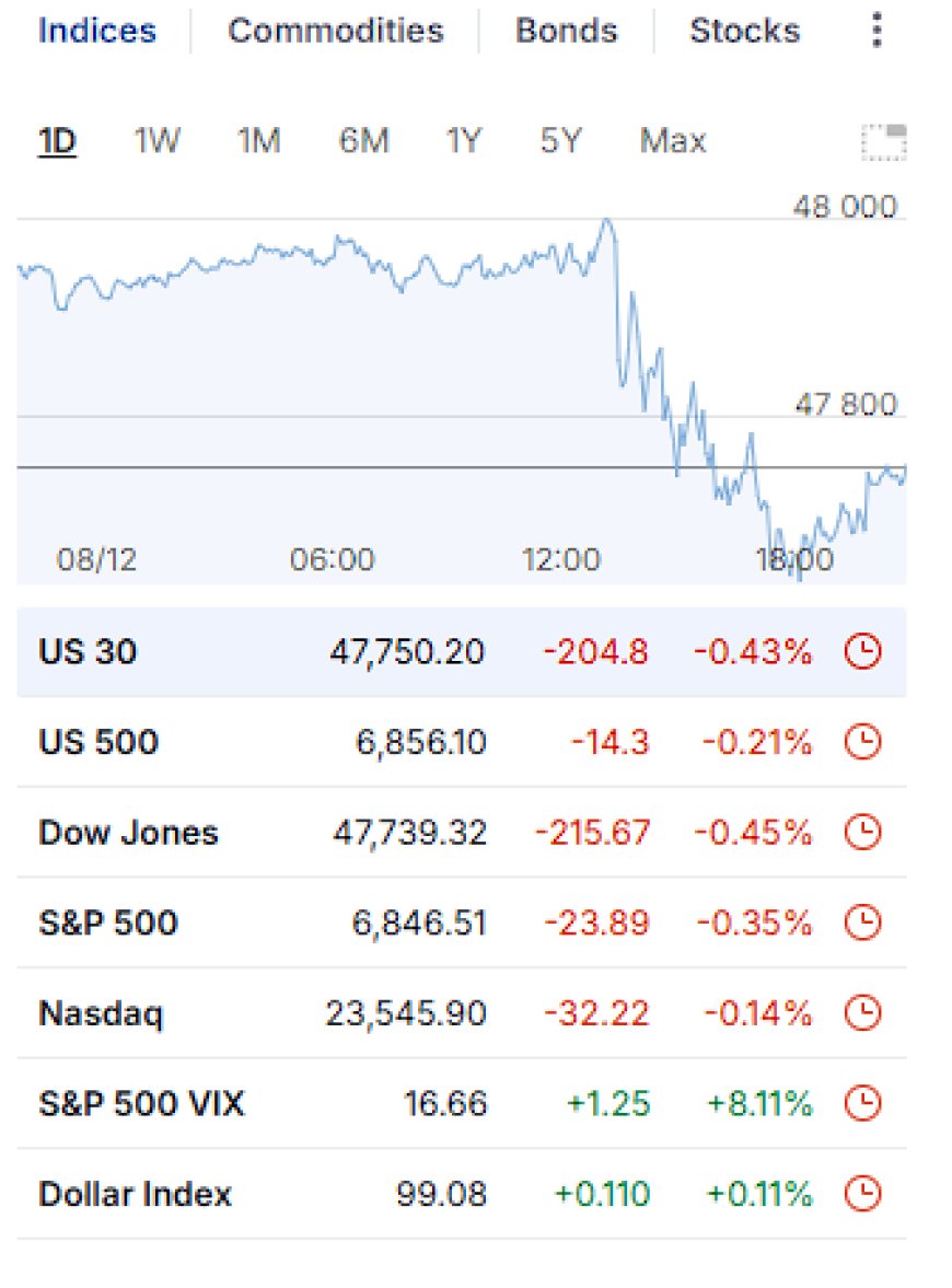 Intraday performance of major U.S. equity indices on December 8, 2025