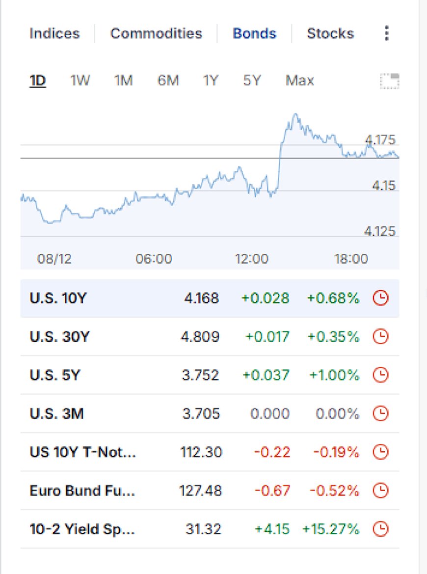Daily Market Wrap-Up – December 8, 2025