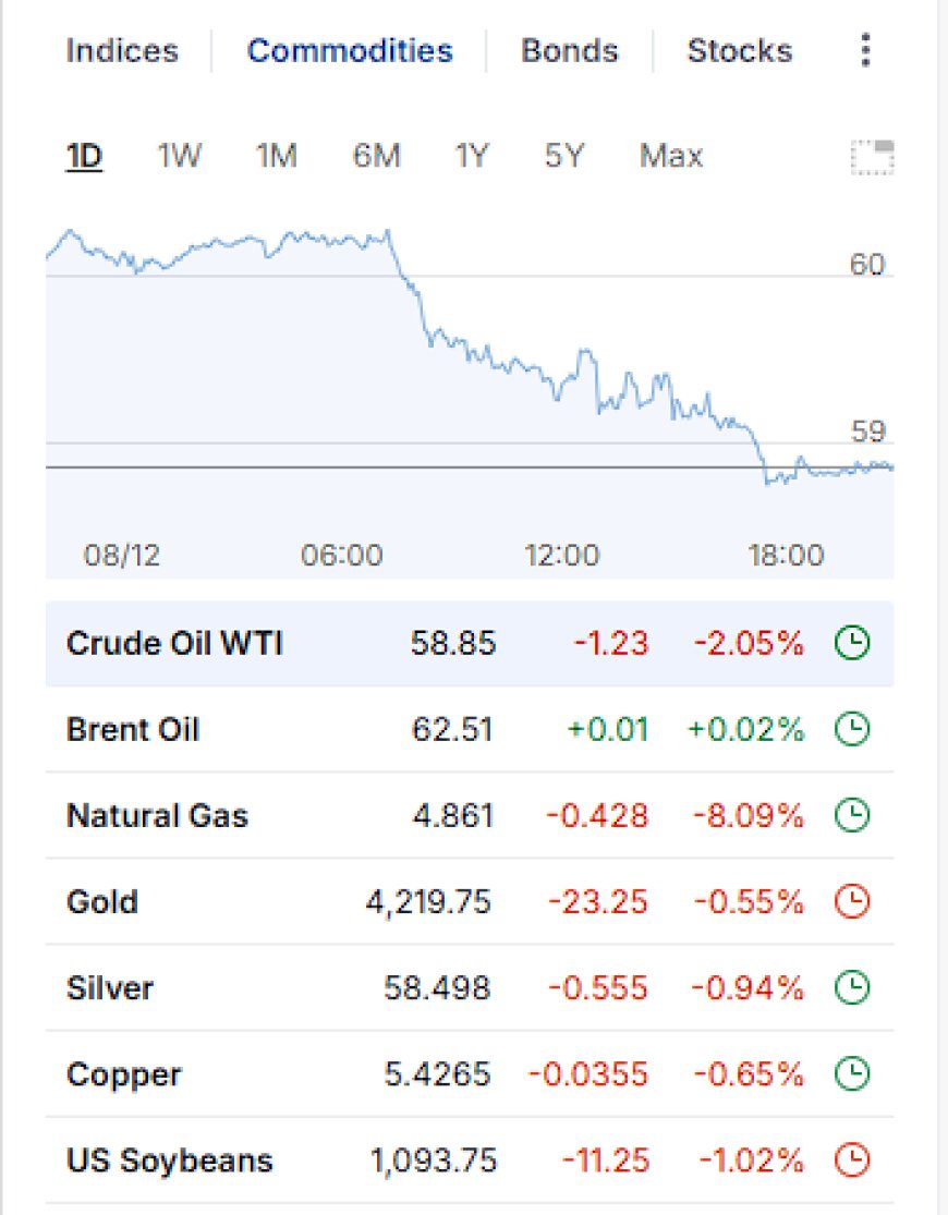 Performance of key commodities including crude oil, natural gas, metals, and agriculture on December 8, 2025