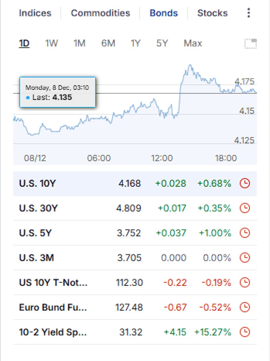 U.S. Treasury yield curve snapshot from 3M to 30Y on December 8, 2025