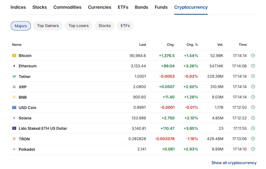 Performance of major cryptocurrencies such as Bitcoin, Ethereum, XRP, Solana, and Lido Staked ETH on December 8, 2025